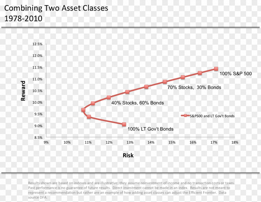 Efficient Frontier Asset Allocation Modern Portfolio Theory Investment PNG