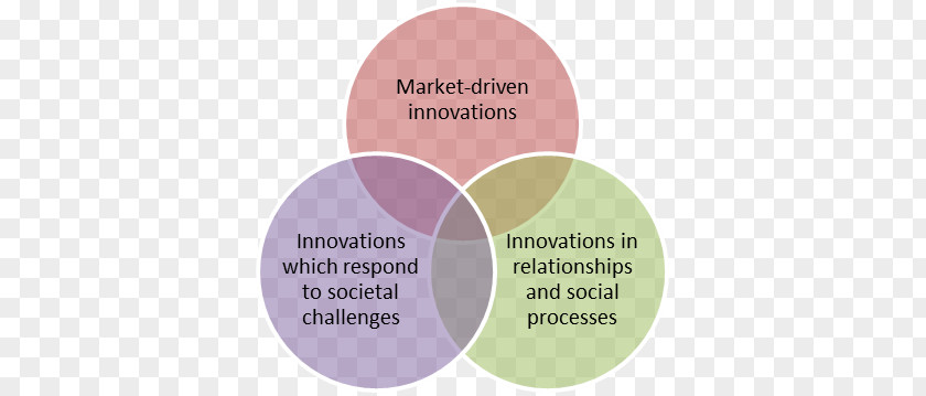 Social Innovation TPACK Metodologia Software Framework Technology Knowledge Pedagogy PNG