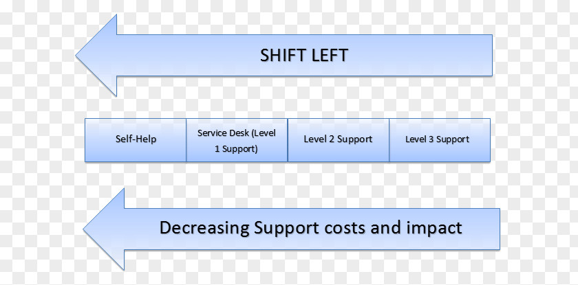 Self Help Shift Left Testing IT Service Management Technical Support PNG