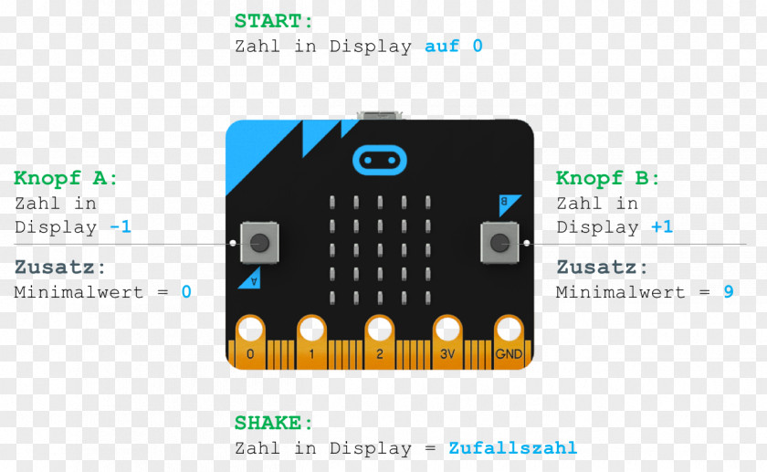 Bluetooth Micro Bit Low Energy Microcontroller Raspberry Pi PNG