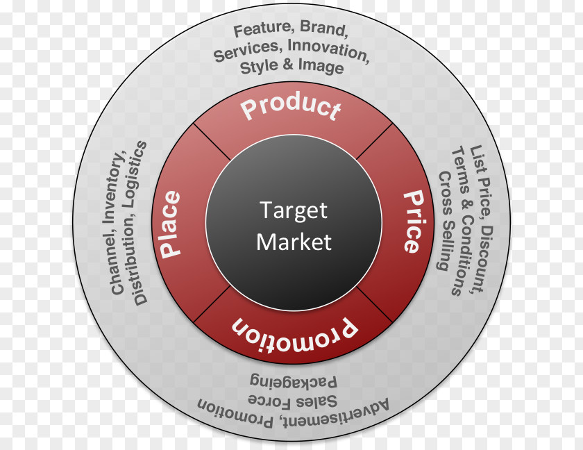 Target Market Marketing Mix Brand PNG