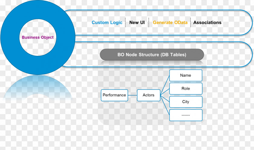 Node Structure Organization SAP S/4HANA Brand SE Cloud Computing PNG