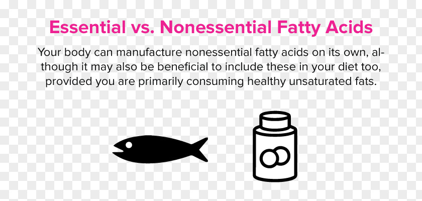 Appearance Vs Reality Essential Fatty Acid Gras Omega-3 Amino PNG