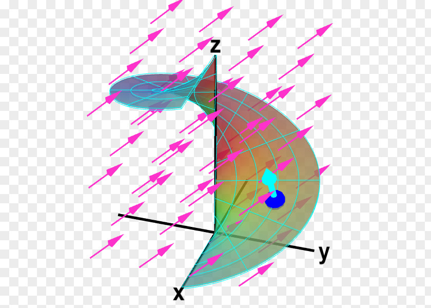 Circling Vector Normal Surface Integral Area Parametric PNG