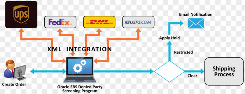 Denial Computer Program Software Data Validation PNG