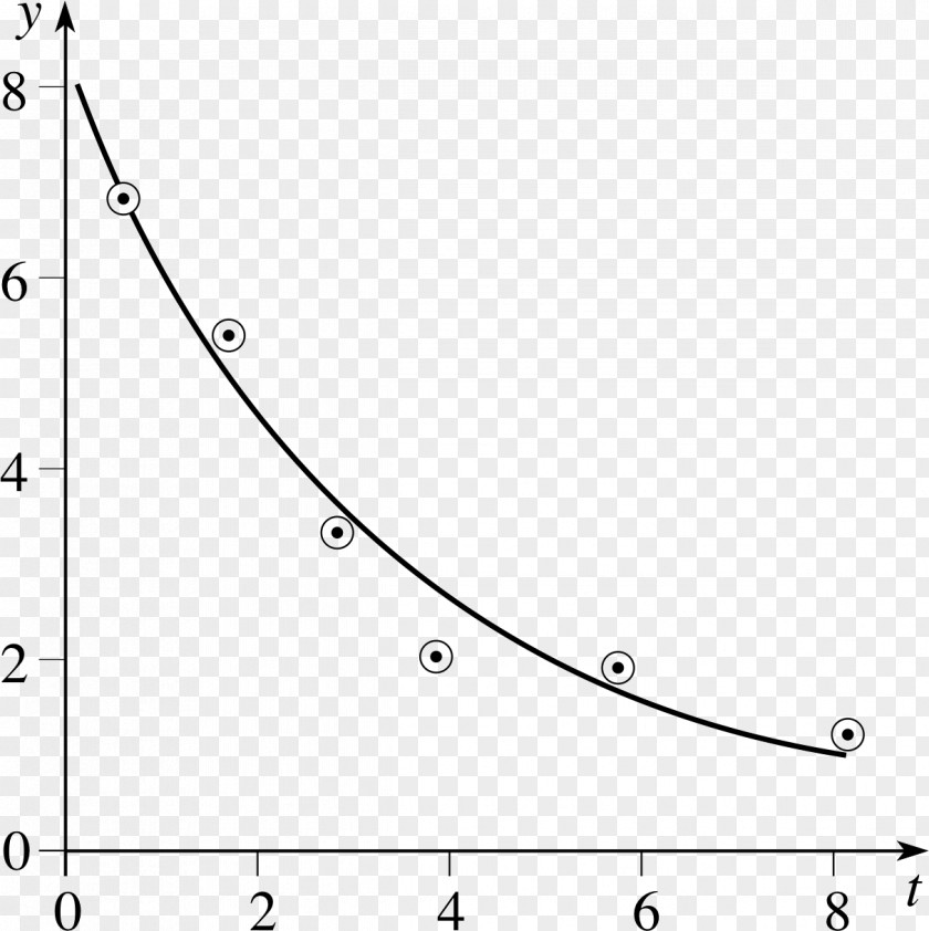 Exponential Function Logarithm Decay Proportionality Graph Of A PNG
