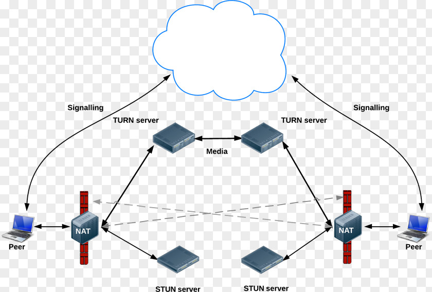 World Wide Web WebRTC Traversal Using Relays Around NAT STUN Real-time Communication PNG