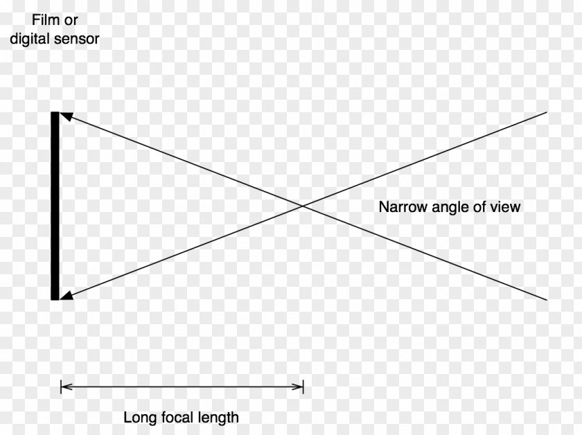 Camera Lens Focal Length Angle Of View PNG