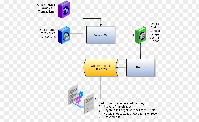 Transaction Account General Ledger Intercompany Reconciliation Oracle Fusion Applications PNG