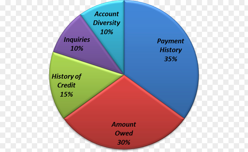 Credit History Score FICO Repair Software PNG