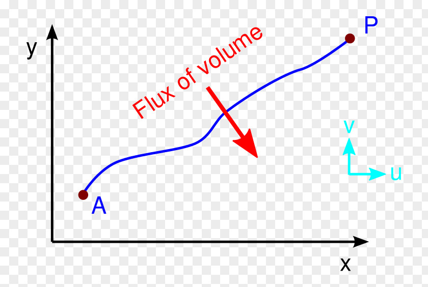Definition Stream Function Velocity Potential Flux Line PNG