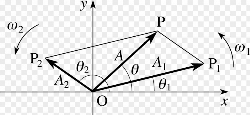 Superposition Principle Simple Harmonic Motion Physics Phasor PNG