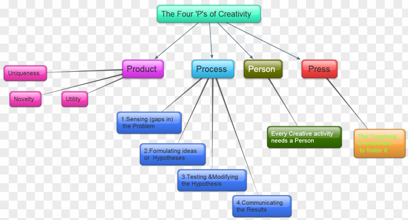 Psychology Creativity Research Educational Doctor Of Philosophy Computer Network PNG
