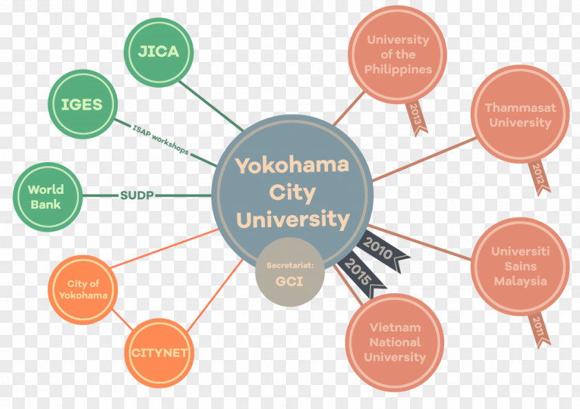 Sustainable City Yokohama University Organization PNG