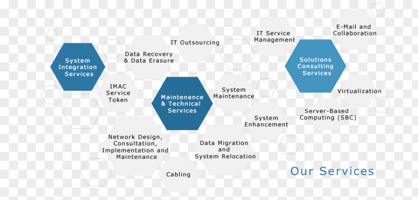 System Integrator Services Technology Integration Brand Business PNG