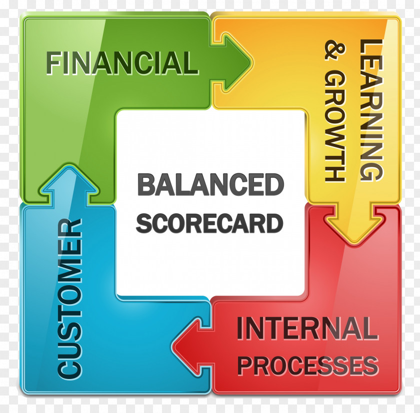 Scorecard Balanced Strategic Planning Management SWOT Analysis Business PNG