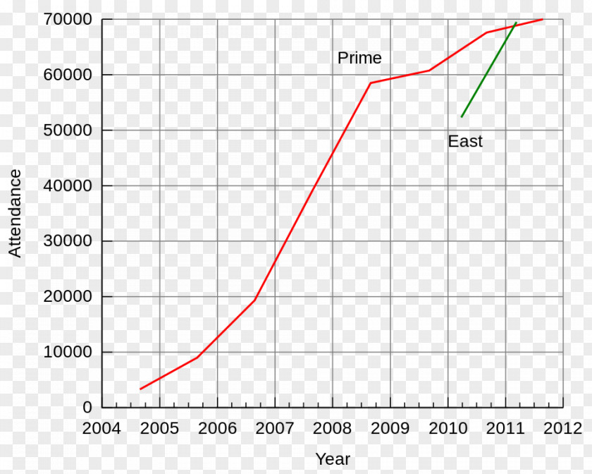 Attendance History Of PAX Bellevue Penny Arcade Video Game PNG