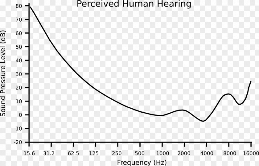Human Ear Hearing Range Absolute Threshold Of Sound Pressure PNG