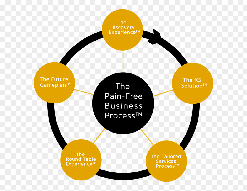 Business Process Management Conceptual Framework California State University, Fullerton Social Justice Research PNG