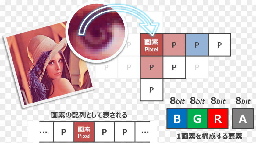 Data Structure Pixel Raster Graphics RGB Color Model PNG