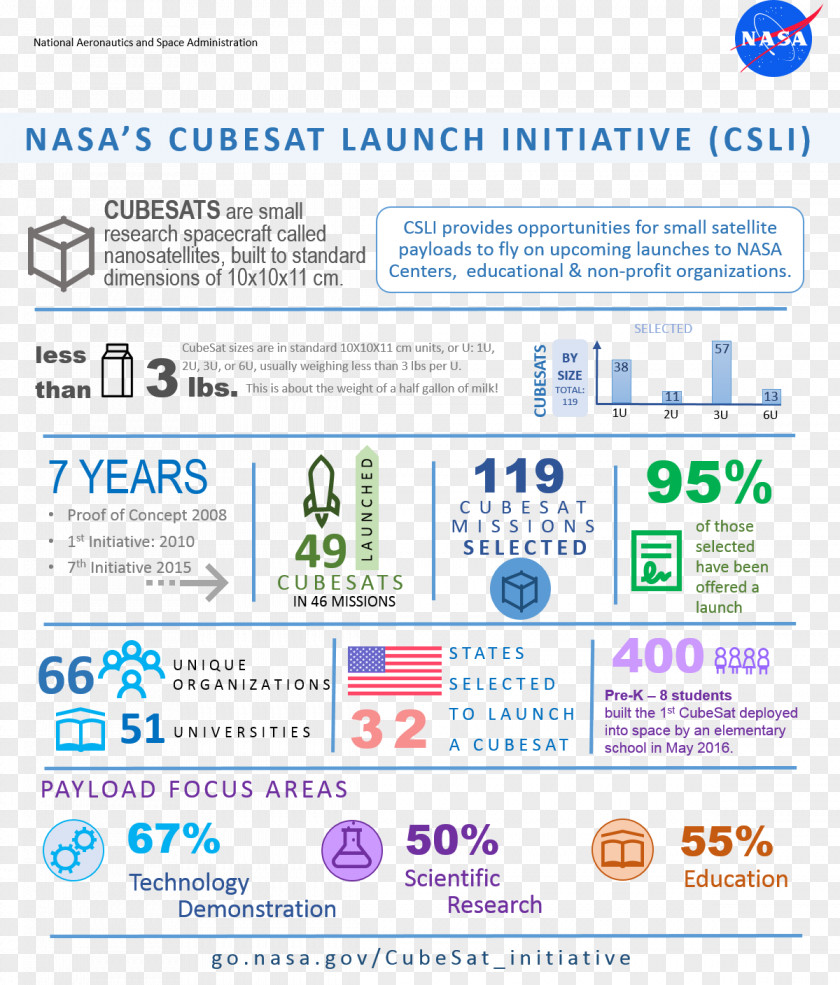 Nasa CubeSat NASA Launch Services Program Organization Service Provider PNG