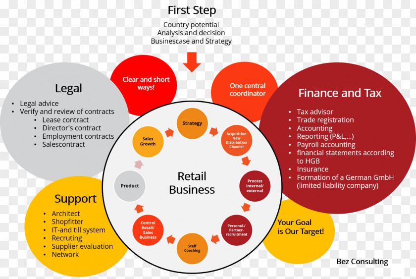 Germany 2018 Bez Consulting Marktzutritt Switzerland Market Entry Strategy Organization PNG