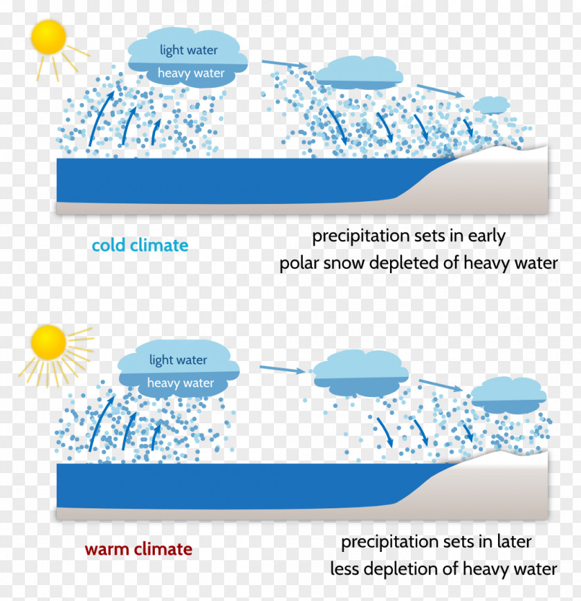 Earth Oxygen Isotope Ratio Cycle Atmosphere Of Fractionnement Isotopique PNG