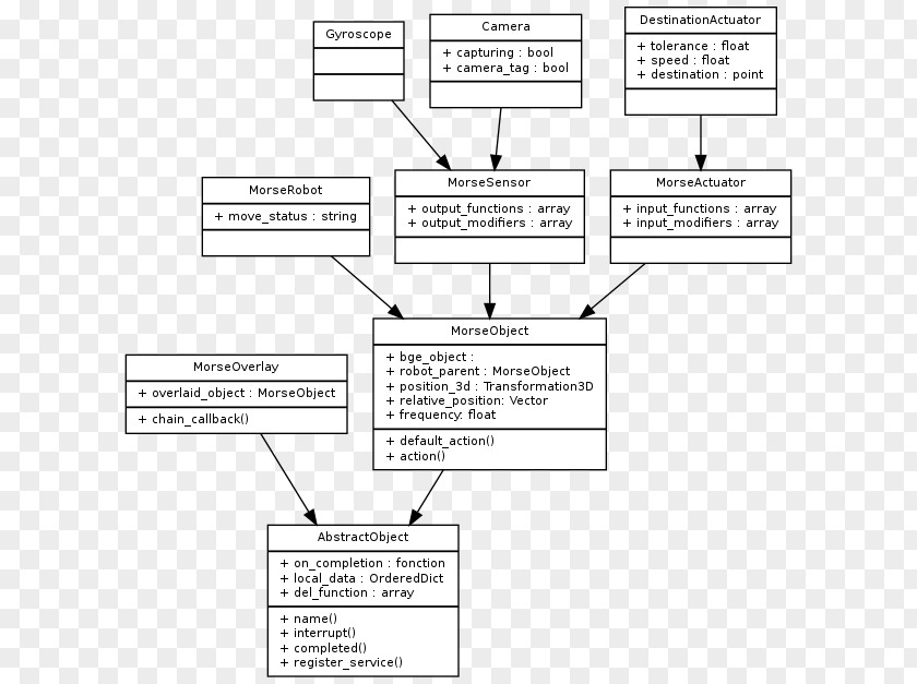 Coding With Modifiers Component Object Model Unified Modeling Language Class Diagram Hierarchy PNG
