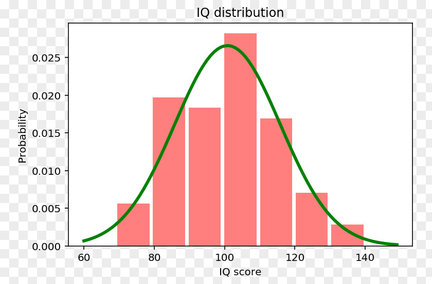 Seventh Python Matplotlib Diagram Chart NumPy PNG