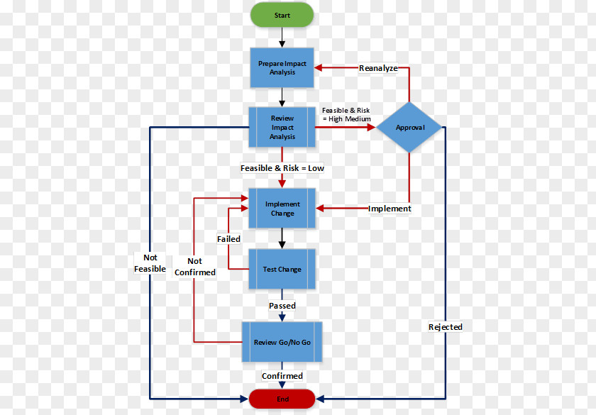 Step Flow Chart Change Management Control Project Process Diagram PNG