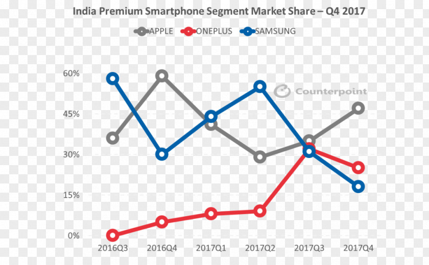 India Market Share IPhone X Samsung Group Apple PNG