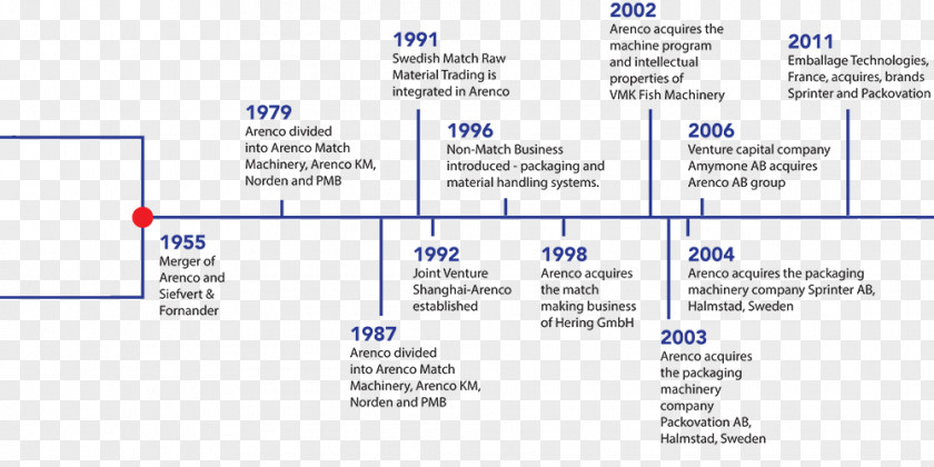 Timeline Material Arenco AB Company Swedish Match Technology Document PNG