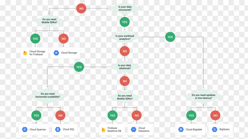 Cloud Computing Google Platform Firebase BigQuery PNG