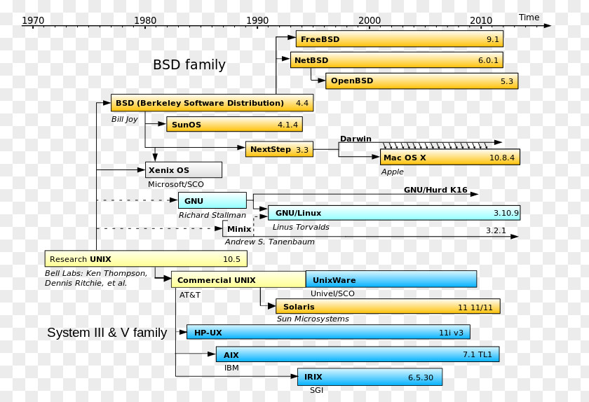 Tree Timeline Linux Unix-like GNU Operating Systems PNG