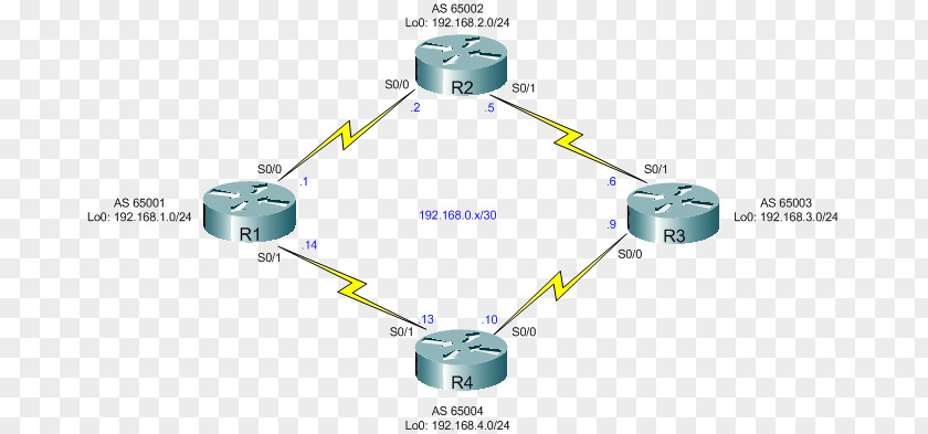 Border Gateway Protocol Autonomous System Routing BGP Confederation Router PNG