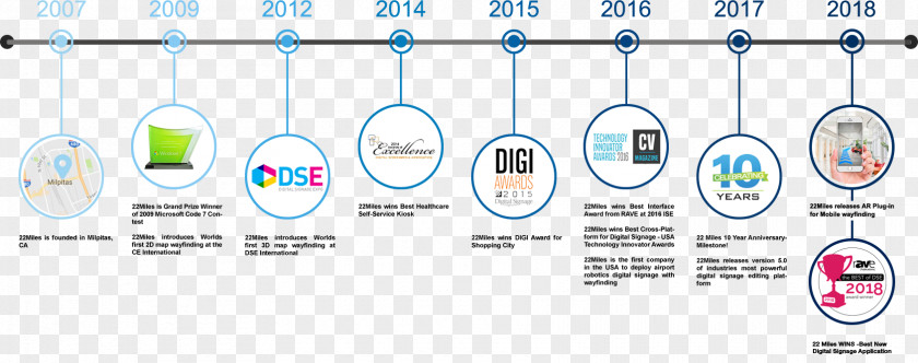 Graphic Timeline Infographic Digital Signs Information Signage Wayfinding PNG