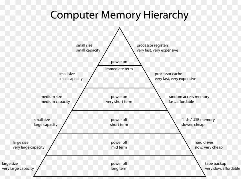 Computer Memory Hierarchy Data Storage Block Diagram PNG