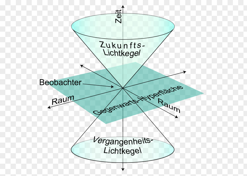 Space Spacetime Minkowski Light Cone Special Relativity PNG