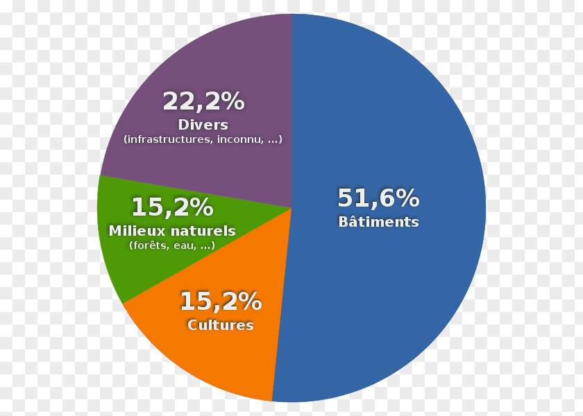 Occupation Des Sols Diagram Pie Chart Statistics Statistical Graphics PNG