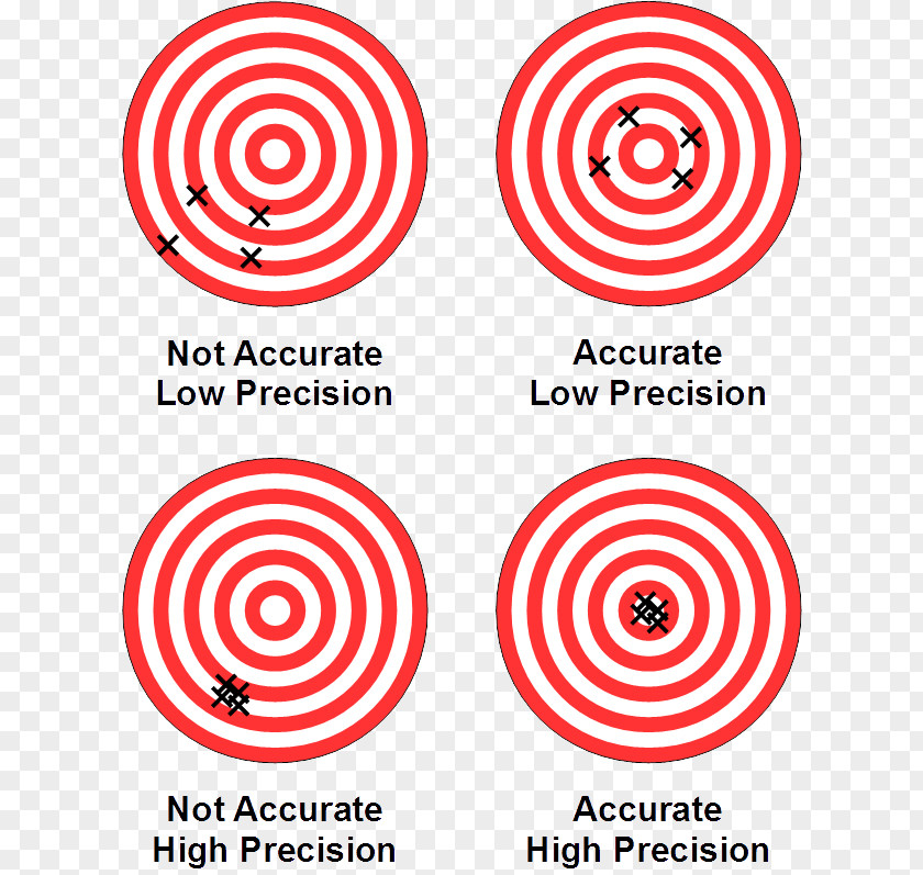 Accuracy And Precision Recall Measurement Reliability Surveyor PNG