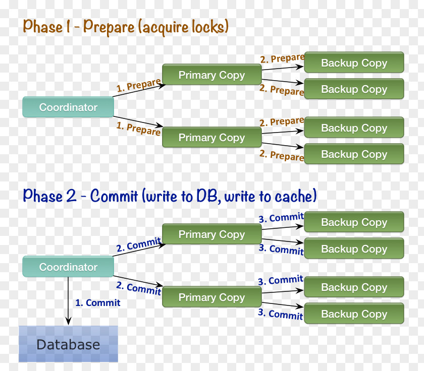 Distributed Database Two-phase Commit Protocol In-memory Cache PNG