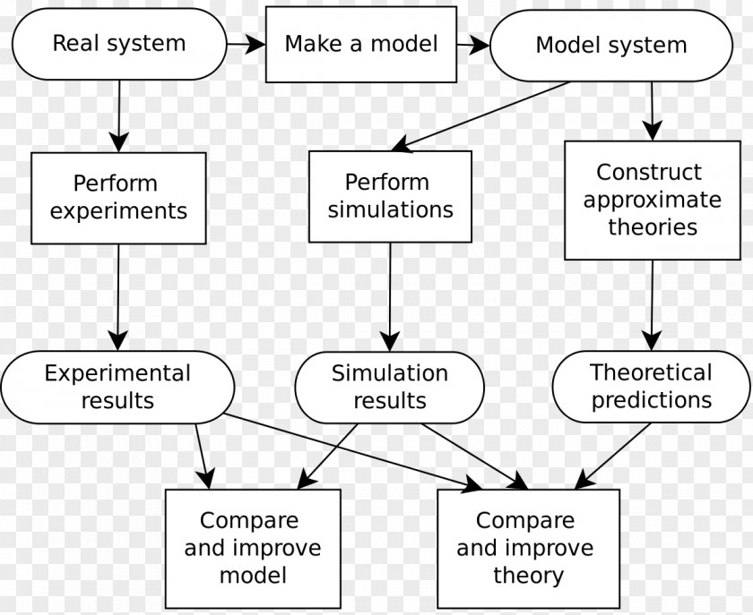 Computer Prototype Simulation Process Scientific Modelling Mathematical Model PNG