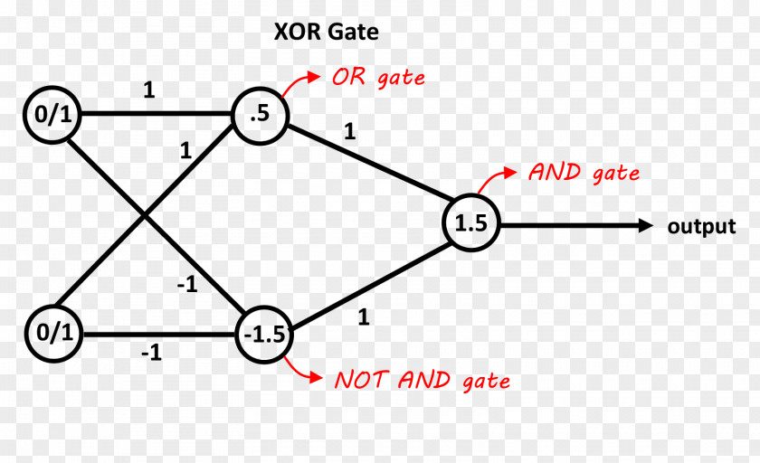 Artificial Neural Network Exclusive Or Neuron Convolutional AND Gate PNG