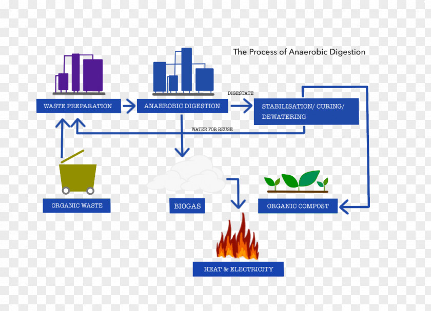Waste Management Anaerobic Digestion Diagram PNG