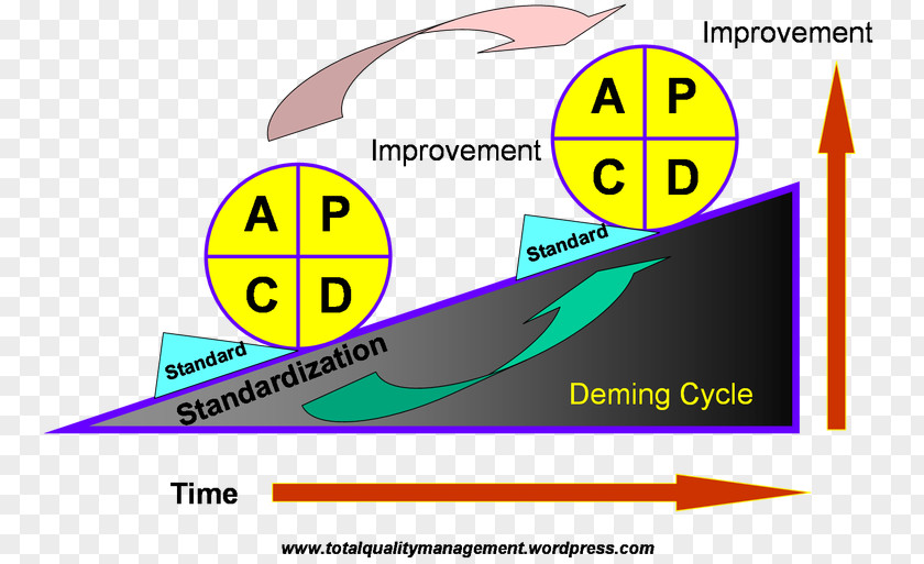 PDCA Continual Improvement Process Total Quality Management Kaizen PNG