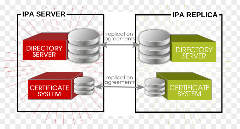 Centos FreeIPA Red Hat Enterprise Linux Lightweight Directory Access Protocol Computer Servers PNG