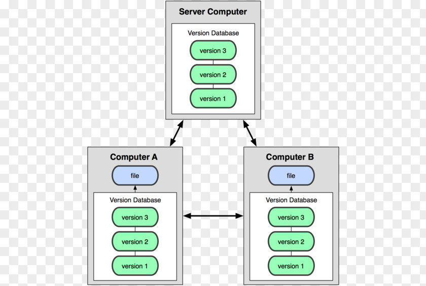 Version Control Distributed GitHub System PNG