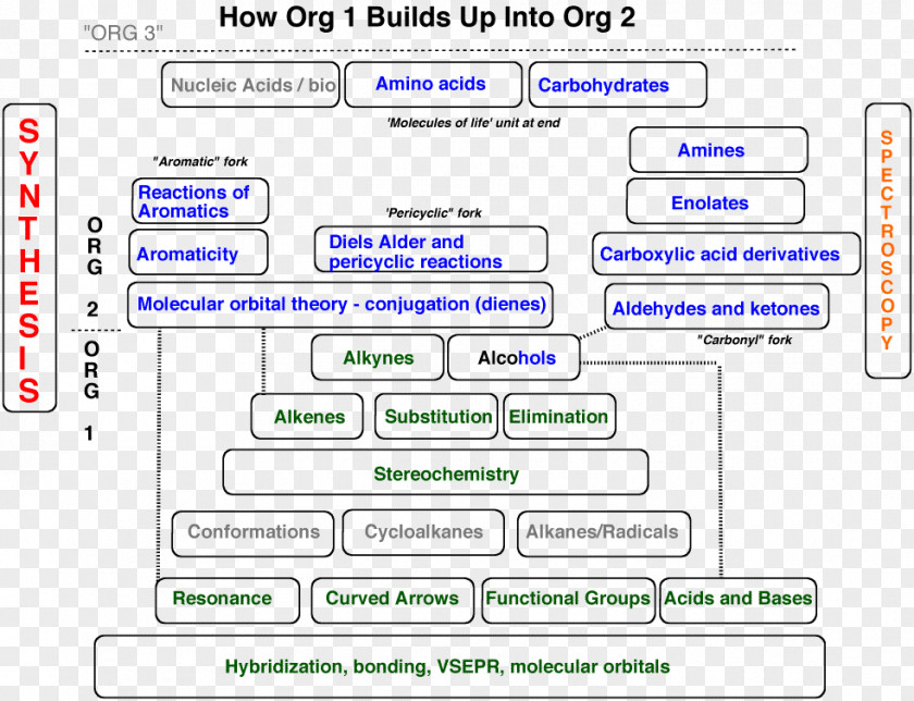 Concepts & Topics Organic Chemistry Chemical Reaction Compound Molecule PNG