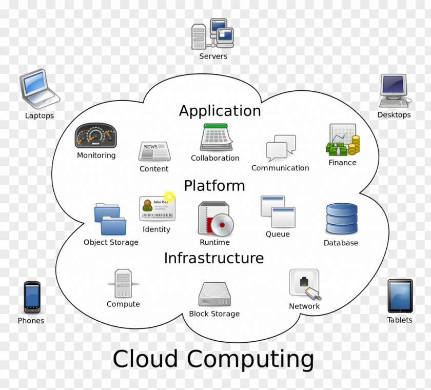 Cloud Computing Grid Distributed Computer PNG