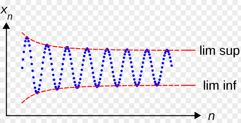Mathematics Limit Superior And Inferior Infimum Supremum Oscillation Sequence PNG